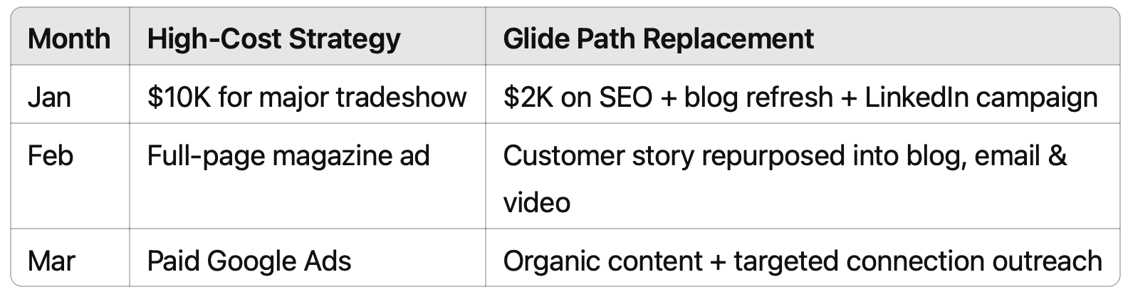 Sustainable Aviation Marketing - Low Cost Alternatives